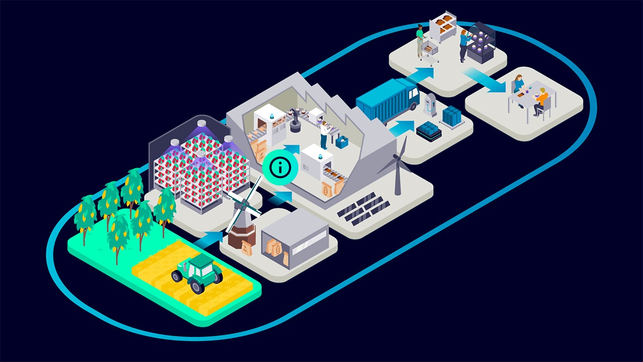 A digital value chain illustration for optimizing bakery processes with various stages and icons.