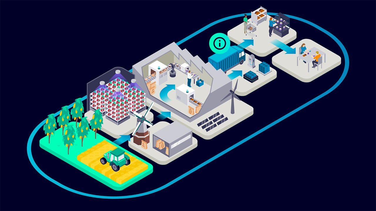 Digital value chain diagram showing bakery supply chain logistics and interconnected business processes.