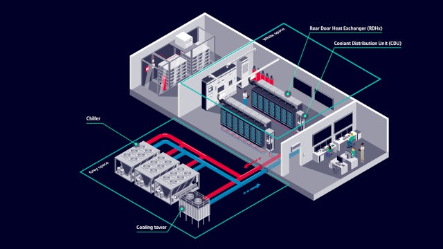 Illustration of a liquid cooling solution in a data center including the White Space with Rear Door Heat Exchanger (RDHx) and coolant distribution unit (CDU) and the Grey Space with chiller and cooling tower.