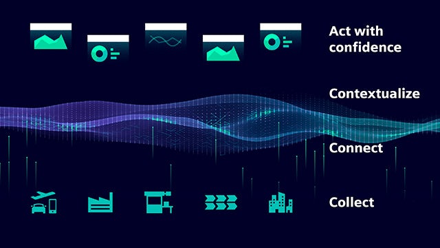 AI enriches big data from different sources with meaning and context, creating a data fabric that enables new insights for confident decision making