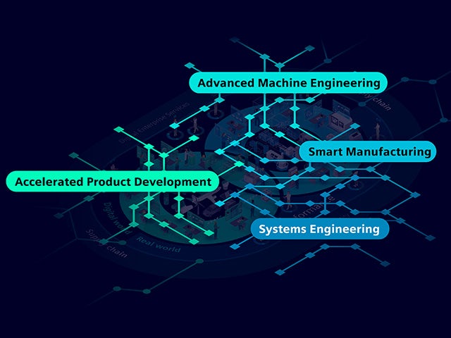 Digital Threads connect data across the entire product and production lifecycle and support companies in accelerating their digital transformation. The image highlights the threads ‘Accelerated Product Development,’ ‘Advanced Machine Engineering,’ ‘Smart Manufacturing,’ and ‘Systems Engineering.