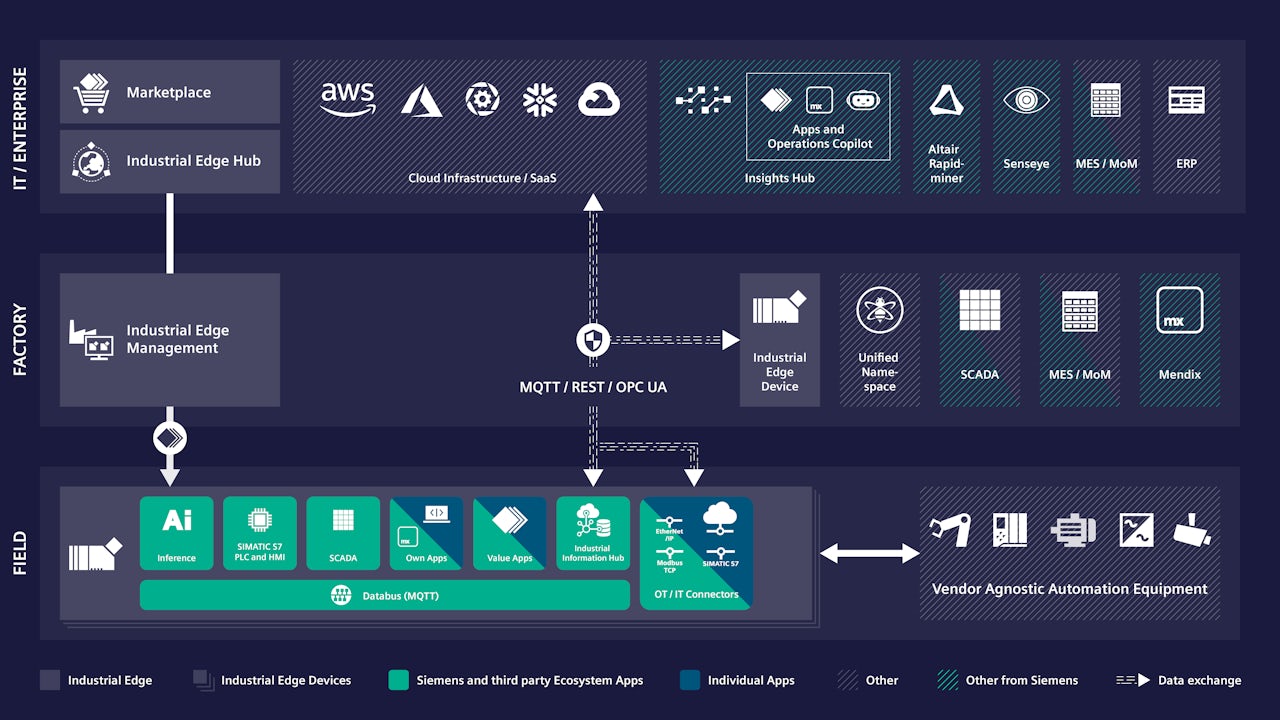 Industrial Edge - IT Architecture - Detailed