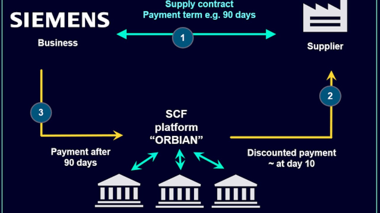 Flowchart showing where the funding for Supply Chain Finance comes from.