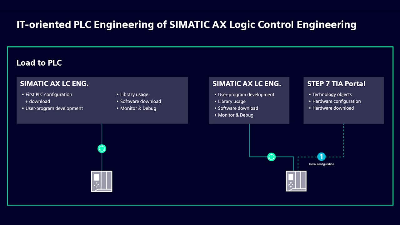 IT-oriented PLC Engineering of SIMATIC AX lgic control engineering