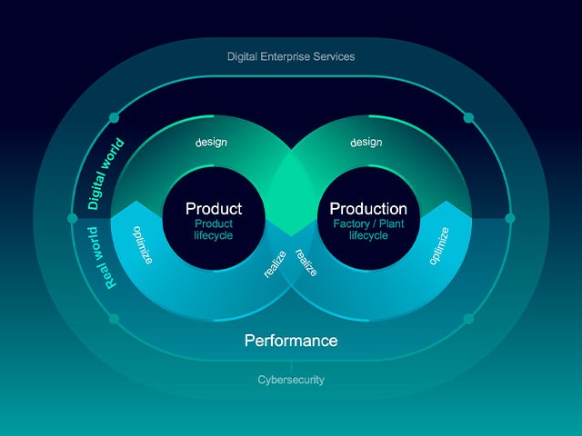 A digital enterprise diagram showing interconnected product and production lifecycles in an infinity loop design, surrounded by Digital Enterprise Services, Performance, and Cybersecurity elements in teal gradient colors.